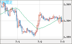 米ドル/加ドルチャート（USD/CAD）1時間足