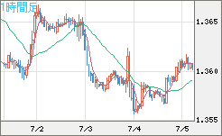 米ドル/加ドルチャート（USD/CAD）1時間足