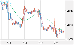 米ドル/加ドルチャート（USD/CAD）1時間足