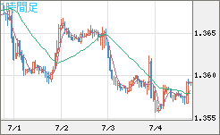 米ドル/加ドルチャート（USD/CAD）1時間足