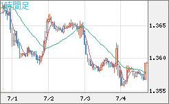 米ドル/加ドルチャート（USD/CAD）1時間足