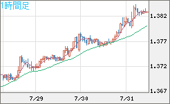 米ドル/加ドルチャート（USD/CAD）1時間足