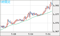 米ドル/加ドルチャート（USD/CAD）1時間足