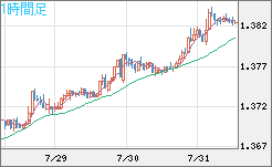 米ドル/加ドルチャート（USD/CAD）1時間足