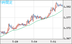 米ドル/加ドルチャート（USD/CAD）1時間足