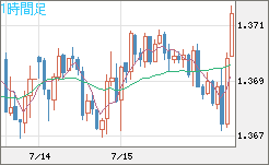 米ドル/加ドルチャート（USD/CAD）1時間足