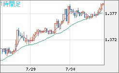 米ドル/加ドルチャート（USD/CAD）1時間足