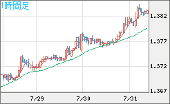 米ドル/加ドルチャート（USD/CAD）1時間足