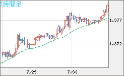米ドル/加ドルチャート（USD/CAD）1時間足