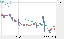 米ドル/加ドルチャート（USD/CAD）1時間足