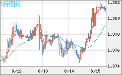米ドル/加ドルチャート（USD/CAD）1時間足