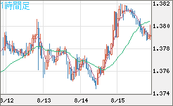 米ドル/加ドルチャート（USD/CAD）1時間足
