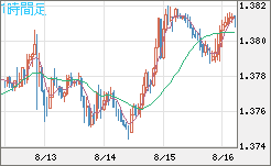米ドル/加ドルチャート（USD/CAD）1時間足
