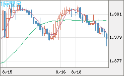 米ドル/加ドルチャート（USD/CAD）1時間足