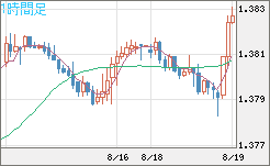米ドル/加ドルチャート（USD/CAD）1時間足