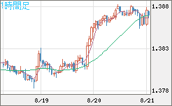 米ドル/加ドルチャート（USD/CAD）1時間足