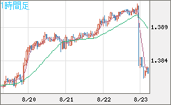 米ドル/加ドルチャート（USD/CAD）1時間足