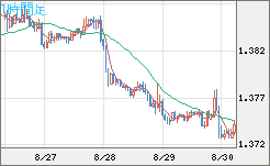 米ドル/加ドルチャート（USD/CAD）1時間足