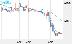 米ドル/加ドルチャート（USD/CAD）1時間足