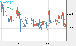 米ドル/加ドルチャート（USD/CAD）1時間足
