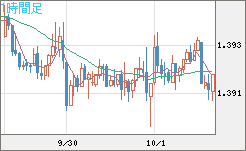 米ドル/加ドルチャート（USD/CAD）1時間足
