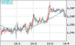 米ドル/加ドルチャート（USD/CAD）1時間足
