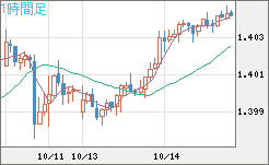 米ドル/加ドルチャート（USD/CAD）1時間足