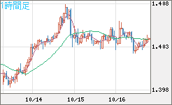 米ドル/加ドルチャート（USD/CAD）1時間足