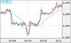 米ドル/加ドルチャート（USD/CAD）1時間足