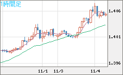 米ドル/加ドルチャート（USD/CAD）1時間足