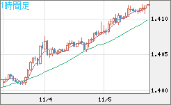 米ドル/加ドルチャート（USD/CAD）1時間足