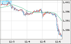 米ドル/加ドルチャート（USD/CAD）1時間足