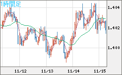 米ドル/加ドルチャート（USD/CAD）1時間足