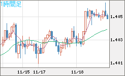 米ドル/加ドルチャート（USD/CAD）1時間足