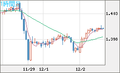 米ドル/加ドルチャート（USD/CAD）1時間足