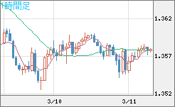 米ドル/加ドルチャート（USD/CAD）1時間足