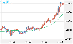 米ドル/加ドルチャート（USD/CAD）1時間足