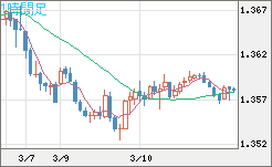 米ドル/加ドルチャート（USD/CAD）1時間足