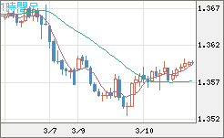 米ドル/加ドルチャート（USD/CAD）1時間足