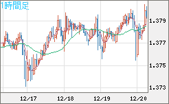 米ドル/加ドルチャート（USD/CAD）1時間足