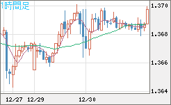 米ドル/加ドルチャート（USD/CAD）1時間足