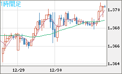 米ドル/加ドルチャート（USD/CAD）1時間足