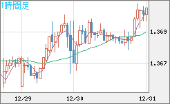 米ドル/加ドルチャート（USD/CAD）1時間足