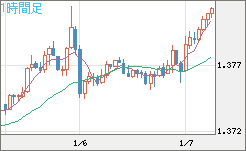 米ドル/加ドルチャート（USD/CAD）1時間足
