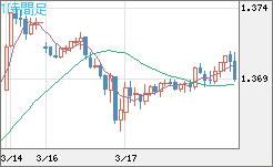 米ドル/加ドルチャート（USD/CAD）1時間足