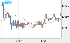 米ドル/加ドルチャート（USD/CAD）1時間足