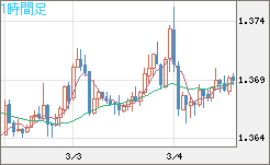米ドル/加ドルチャート（USD/CAD）1時間足