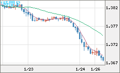 米ドル/加ドルチャート（USD/CAD）1時間足