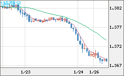 米ドル/加ドルチャート（USD/CAD）1時間足