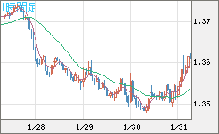 米ドル/加ドルチャート（USD/CAD）1時間足